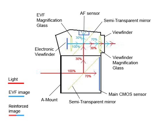 Weird Sony A77 viewfinder design